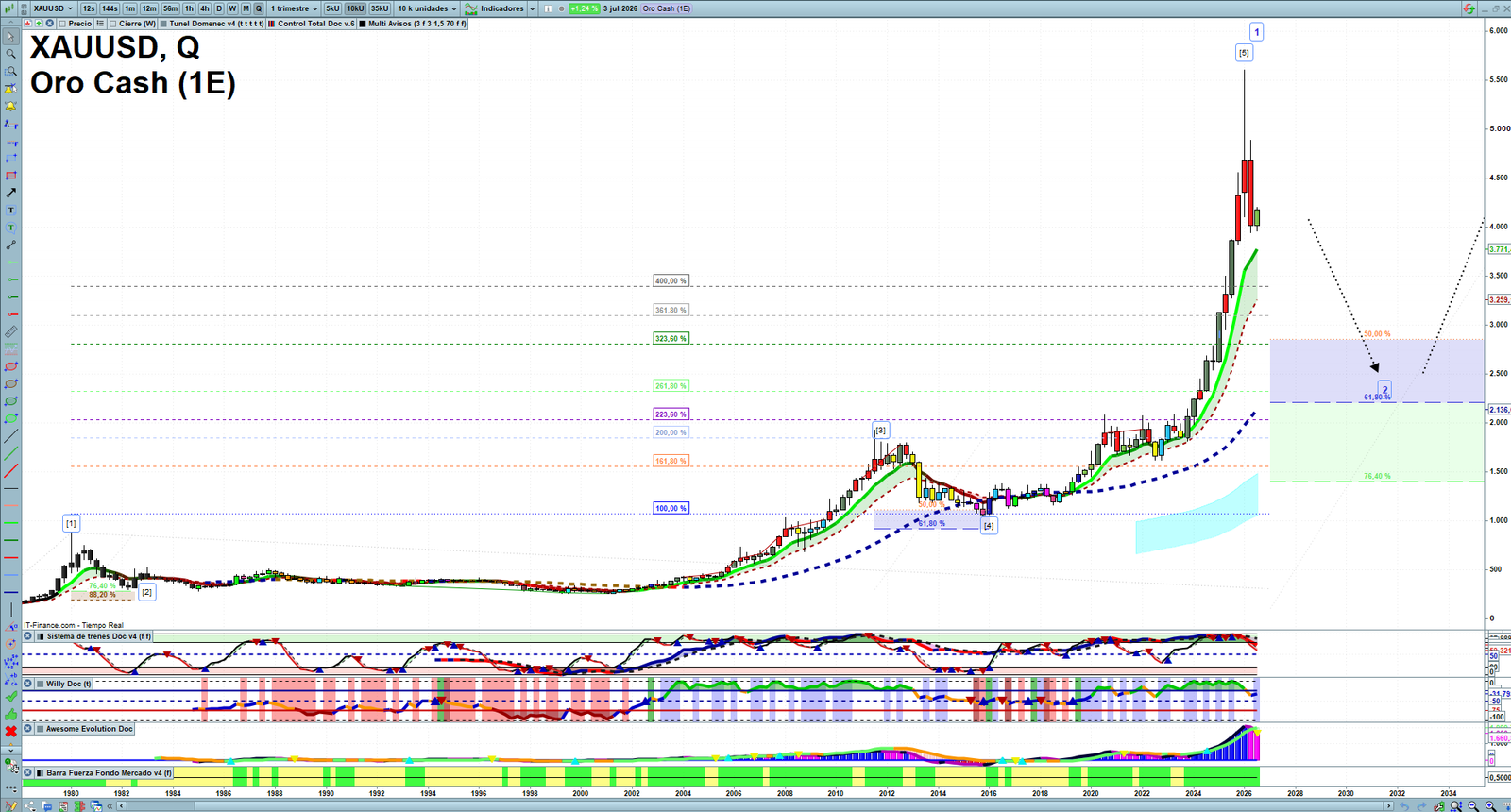 Gold XAUUSD quarterly technical analysis chart showing market structure, Elliott Wave context and key reaction levels